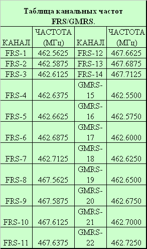 Таблица частот канальных FRS/GMRS
