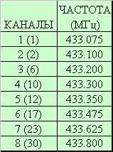 Таблица частот 8 канальных LPD