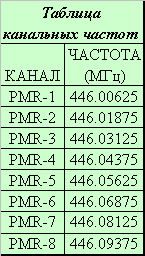 Таблица частот для канальных станций PMR